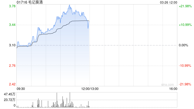 毛记葵涌午前涨超20%ST京蓝董事长入主 维持现有业务并探讨其他商机  第1张