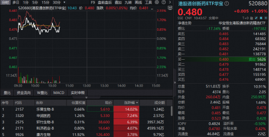 强业绩提振,港股通创新药逆市续涨,520880收复20日线!乐普生物-B绩后狂飙14% 第2张 强业绩提振,港股通创新药逆市续涨,520880收复20日线!乐普生物-B绩后狂飙14% 第2张