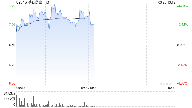 基石药业-B盘中涨超4% 核心产品舒格利单抗获ESMO指南【I, A】级推荐 第1张 基石药业-B盘中涨超4% 核心产品舒格利单抗获ESMO指南【I, A】级推荐 第1张