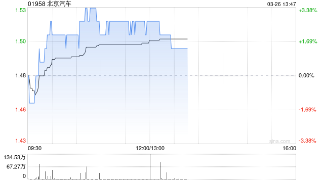 美银证券:降北京汽车目标价至1.54港元 重申“跑输大市”评级 第1张 美银证券:降北京汽车目标价至1.54港元 重申“跑输大市”评级 第1张