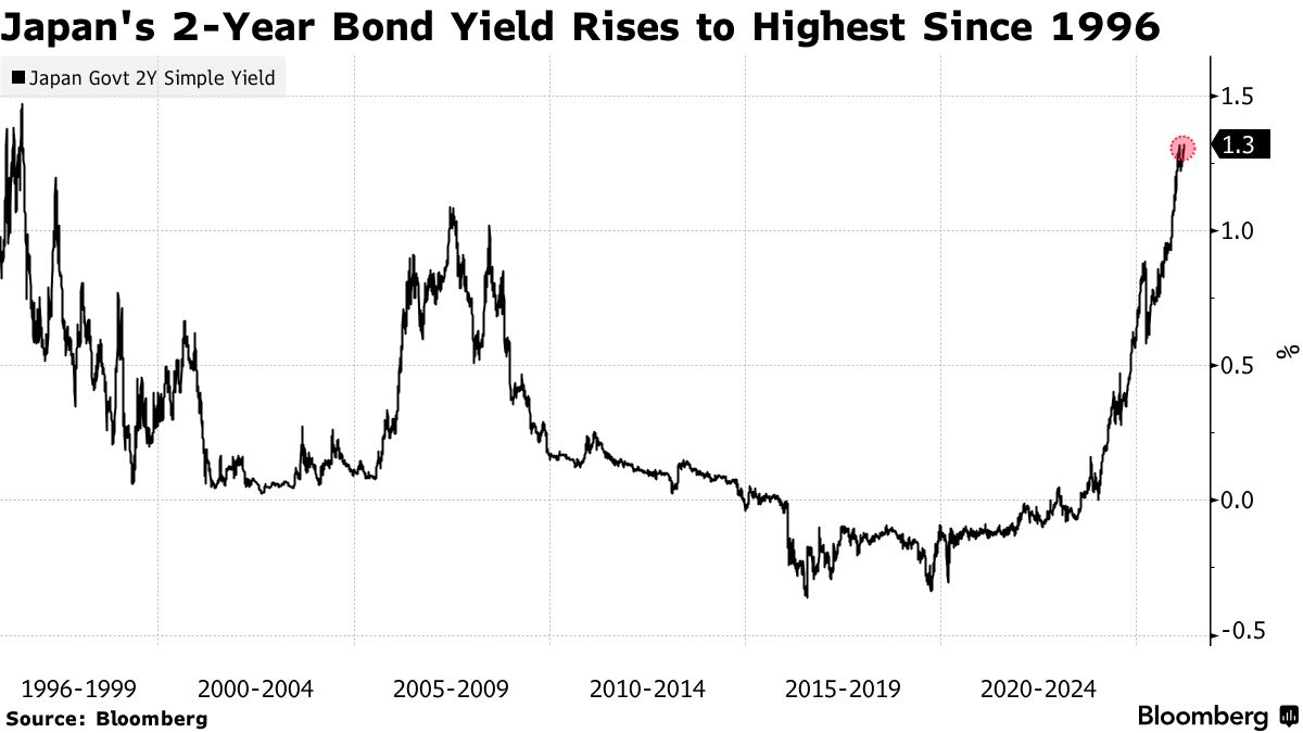 通胀冲击提振加息预期 日本短期国债收益率升至数十年高位 第1张 通胀冲击提振加息预期 日本短期国债收益率升至数十年高位 第1张