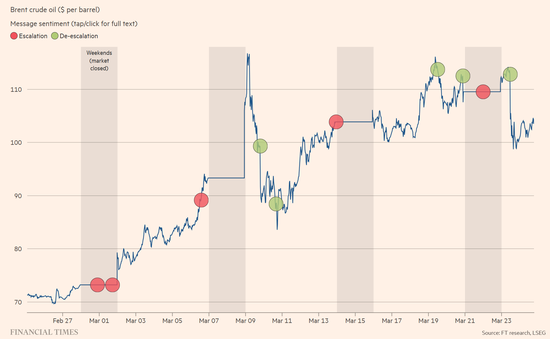 油价涨到多少特朗普会“怂”?交易员摸透了! 第3张 油价涨到多少特朗普会“怂”?交易员摸透了! 第3张
