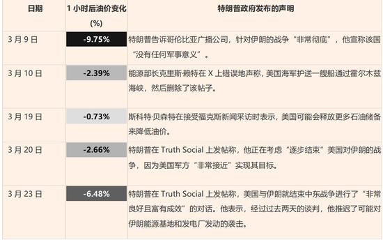 油价涨到多少特朗普会“怂”?交易员摸透了! 第4张 油价涨到多少特朗普会“怂”?交易员摸透了! 第4张