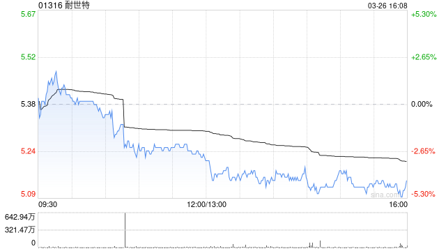小摩:降耐世特目标价至6港元 维持“中性”评级 第1张 小摩:降耐世特目标价至6港元 维持“中性”评级 第1张