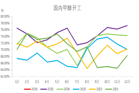 甲醇:存回调风险 第7张 甲醇:存回调风险 第7张