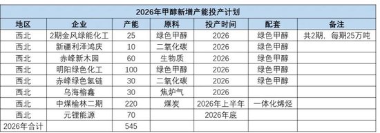 甲醇:存回调风险 第9张 甲醇:存回调风险 第9张