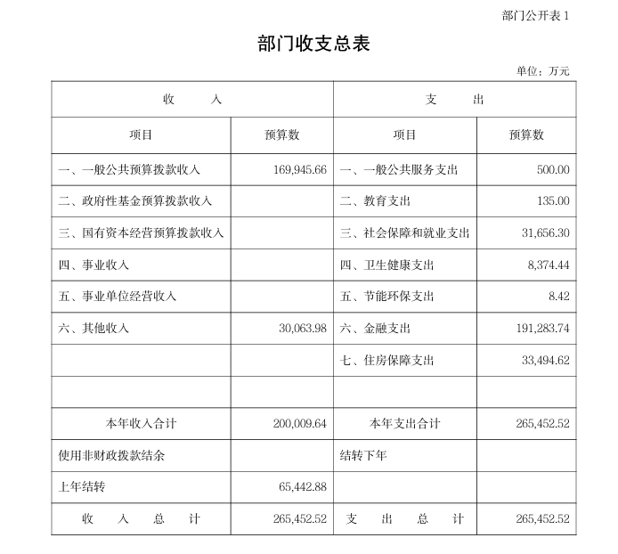 中国证监会:2026年收支总预算为26.5452亿元 第1张 中国证监会:2026年收支总预算为26.5452亿元 第1张
