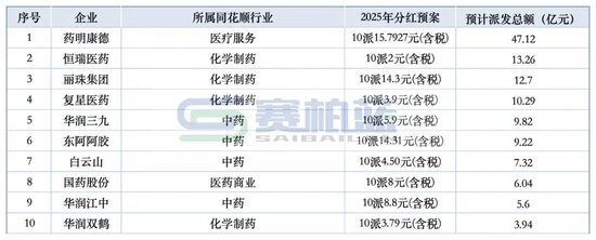 最高47.12亿!多家药企豪气「发钱 」:药明康德、恒瑞、丽珠、复星…… 第1张 最高47.12亿!多家药企豪气「发钱 」:药明康德、恒瑞、丽珠、复星…… 第1张