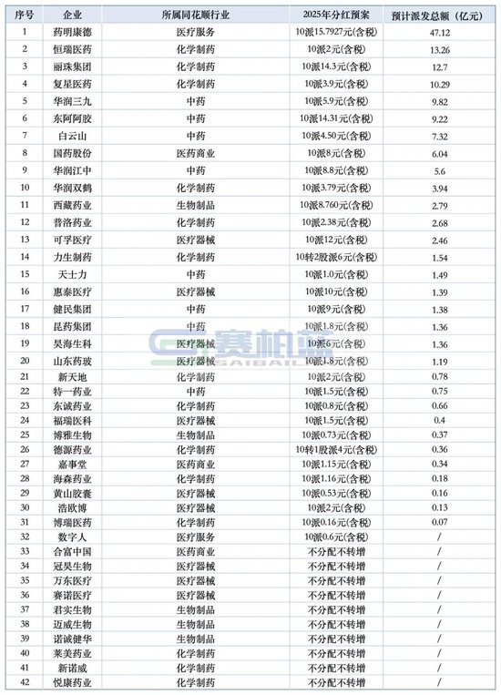 最高47.12亿!多家药企豪气「发钱 」:药明康德、恒瑞、丽珠、复星…… 第2张 最高47.12亿!多家药企豪气「发钱 」:药明康德、恒瑞、丽珠、复星…… 第2张