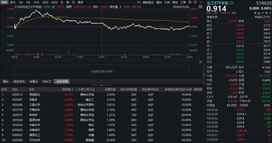 近百亿主力资金逆市抢筹!化工板块韧性彰显,华宝基金化工ETF(516020)盘中涨超2%,锂电、氟化工集体爆发 第1张 近百亿主力资金逆市抢筹!化工板块韧性彰显,华宝基金化工ETF(516020)盘中涨超2%,锂电、氟化工集体爆发 第1张