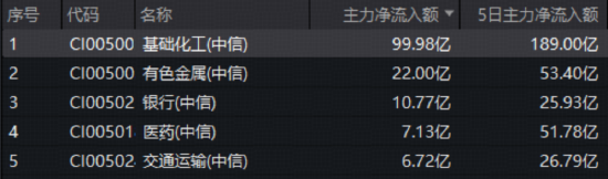 近百亿主力资金逆市抢筹!化工板块韧性彰显,华宝基金化工ETF(516020)盘中涨超2%,锂电、氟化工集体爆发 第3张 近百亿主力资金逆市抢筹!化工板块韧性彰显,华宝基金化工ETF(516020)盘中涨超2%,锂电、氟化工集体爆发 第3张