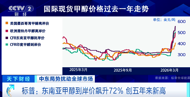 中东冲突影响扩散!又一重要原料,价格飙升 第2张 中东冲突影响扩散!又一重要原料,价格飙升 第2张