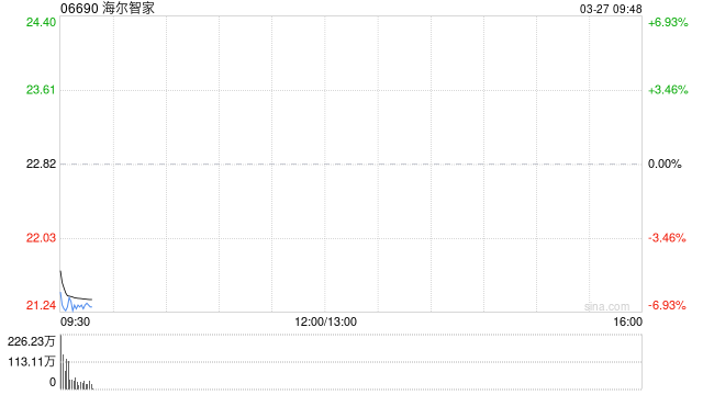 海尔智家发布年度业绩 股东应占溢利195.53亿元同比增长4.39%  第1张