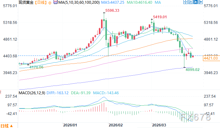机构：黄金长期牛市逻辑未变，年底前看到6200美元  第3张