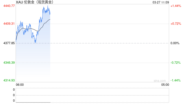 快讯：现货黄金日内涨幅扩大至1%，现报4422.81美元/盎司  第2张