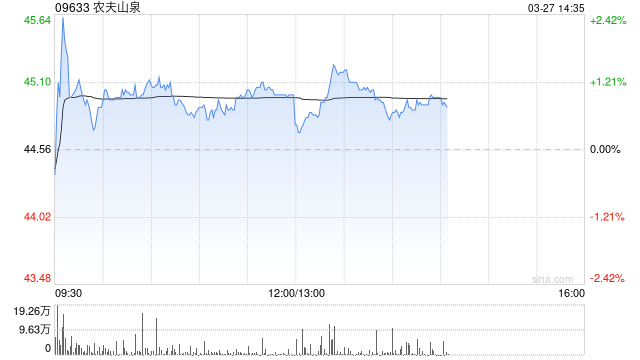 招银国际：升农夫山泉目标价至60.88港元 维持“买入”评级  第1张