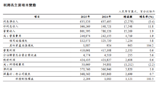 工商银行2025年度业绩:全年实现净利润3707.66亿元 同比增长1.0% 第1张 工商银行2025年度业绩:全年实现净利润3707.66亿元 同比增长1.0% 第1张