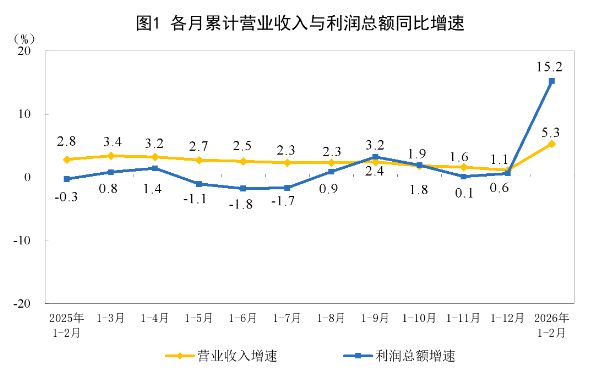有色暴增148.2%、电子狂飙203.5%!国家统计局公布数据,前2月这些行业利润飙升,为什么? 第1张 有色暴增148.2%、电子狂飙203.5%!国家统计局公布数据,前2月这些行业利润飙升,为什么? 第1张
