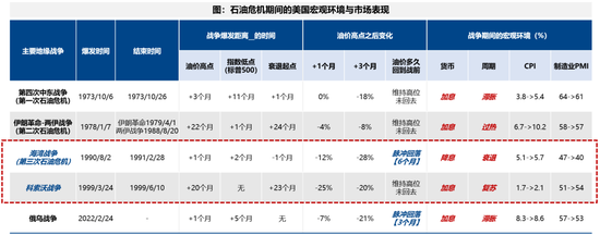 广发策略：指数需要一段时间磨底，5轮石油危机复盘，行业轮动有何规律？  第4张