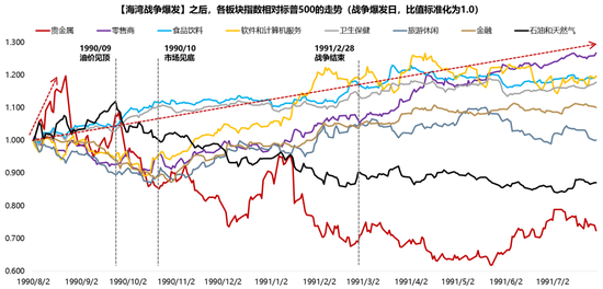 广发策略：指数需要一段时间磨底，5轮石油危机复盘，行业轮动有何规律？  第7张