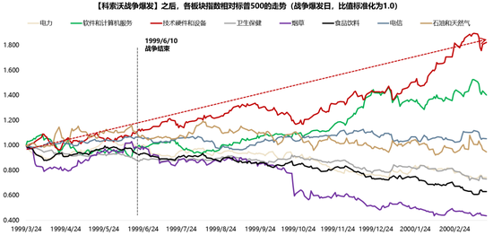 广发策略：指数需要一段时间磨底，5轮石油危机复盘，行业轮动有何规律？  第8张