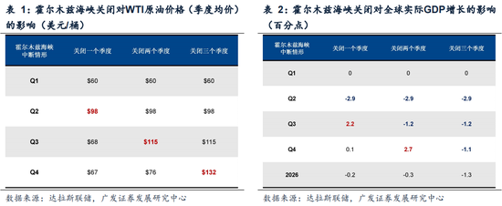 广发策略：指数需要一段时间磨底，5轮石油危机复盘，行业轮动有何规律？  第12张