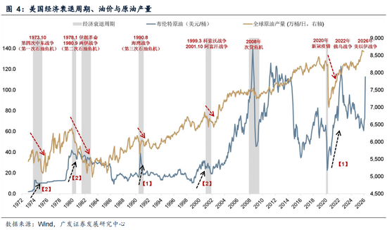 广发策略：指数需要一段时间磨底，5轮石油危机复盘，行业轮动有何规律？  第13张