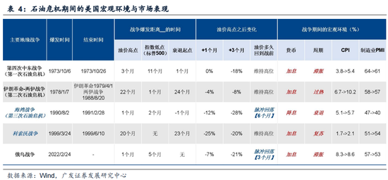 广发策略：指数需要一段时间磨底，5轮石油危机复盘，行业轮动有何规律？  第15张