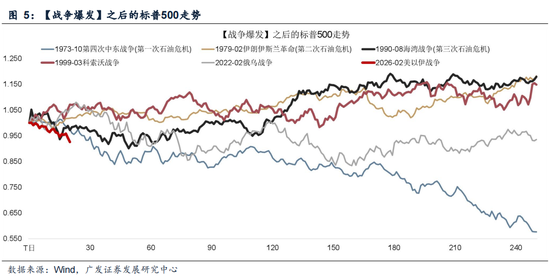 广发策略：指数需要一段时间磨底，5轮石油危机复盘，行业轮动有何规律？  第16张