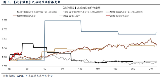 广发策略：指数需要一段时间磨底，5轮石油危机复盘，行业轮动有何规律？  第17张