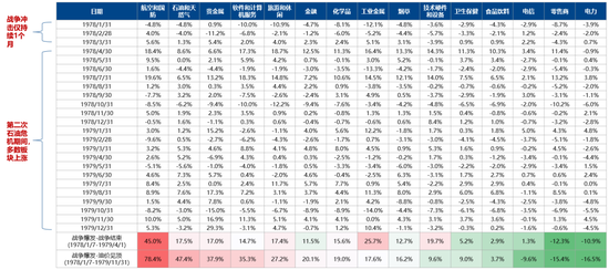 广发策略：指数需要一段时间磨底，5轮石油危机复盘，行业轮动有何规律？  第21张