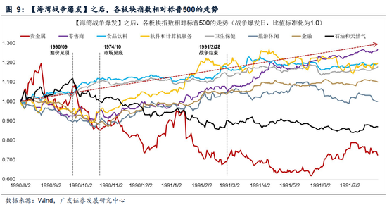 广发策略：指数需要一段时间磨底，5轮石油危机复盘，行业轮动有何规律？  第22张