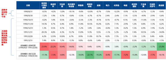 广发策略：指数需要一段时间磨底，5轮石油危机复盘，行业轮动有何规律？  第23张