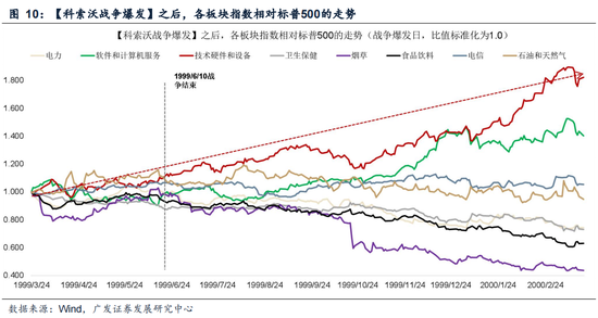 广发策略：指数需要一段时间磨底，5轮石油危机复盘，行业轮动有何规律？  第24张