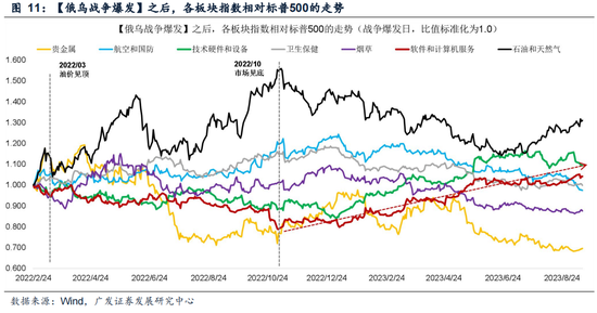 广发策略：指数需要一段时间磨底，5轮石油危机复盘，行业轮动有何规律？  第26张