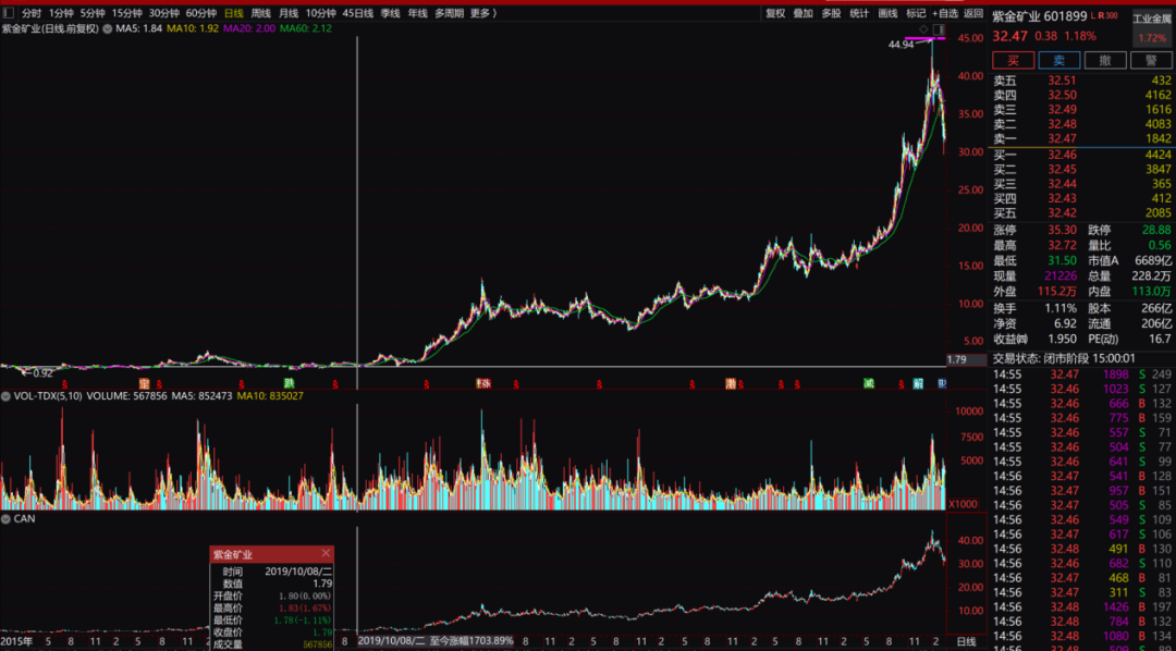 6年盈利或超百亿,邓晓峰掌舵私募退出紫金矿业“前十大” 第2张 6年盈利或超百亿,邓晓峰掌舵私募退出紫金矿业“前十大” 第2张