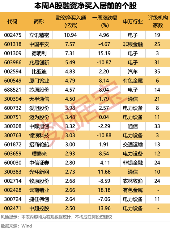 融资资金大调仓！光模块被狂买，半导体芯片遭大幅偿还（附名单）  第2张
