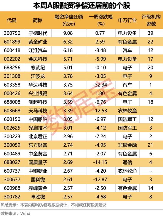 融资资金大调仓！光模块被狂买，半导体芯片遭大幅偿还（附名单）  第3张