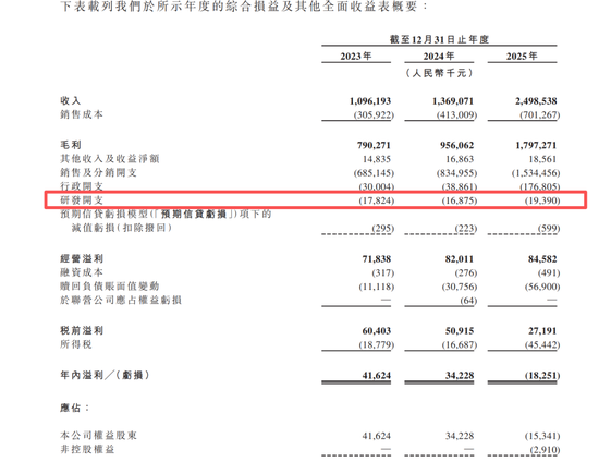 网红牙膏冲刺IPO：年烧13亿营销，研发占比不足1%，“突击”分红  第4张