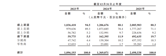 网红牙膏冲刺IPO：年烧13亿营销，研发占比不足1%，“突击”分红  第5张