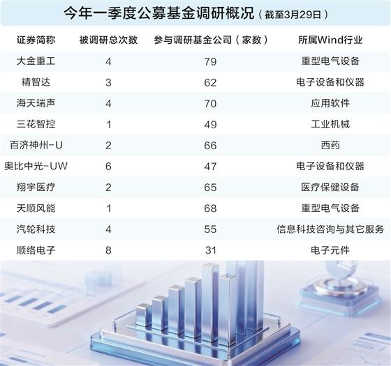 一季度公募调研折射市场冷暖 催生科技制造领域多只翻倍牛股 第1张 一季度公募调研折射市场冷暖 催生科技制造领域多只翻倍牛股 第1张