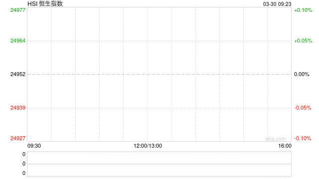 快讯:恒指低开1.68% 科指跌2.78% 科网股、汽车股普跌 油气设备与服务股高开 山东墨龙涨超7% 第1张 快讯:恒指低开1.68% 科指跌2.78% 科网股、汽车股普跌 油气设备与服务股高开 山东墨龙涨超7% 第1张