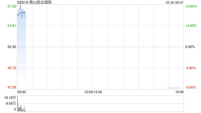 铝业股早盘集体走高 南山铝业国际涨逾8%创新实业涨逾6%  第1张