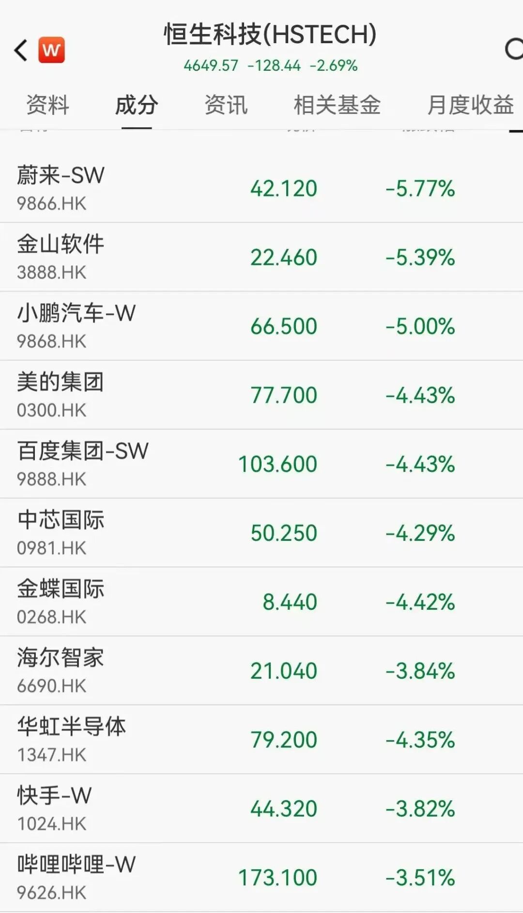 A股集体低开，港股科技股普跌，小鹏跌5%，中芯国际跌超4%  第2张