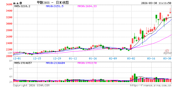 华泰期货:甲醇中国去库周期逐步兑现,沙比克出现不可抗力 第2张 华泰期货:甲醇中国去库周期逐步兑现,沙比克出现不可抗力 第2张