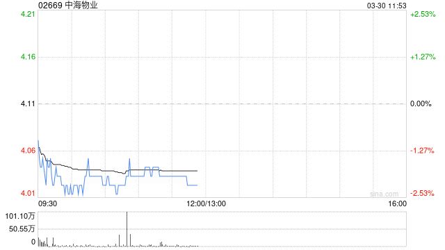 中金：维持中海物业跑赢行业评级 下调目标价至4.9港元  第1张