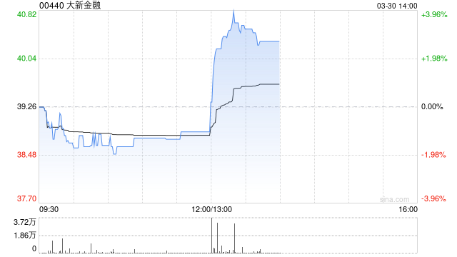大新金融发布年度业绩 股东应占溢利20.57亿港元同比增长22.9% 第1张 大新金融发布年度业绩 股东应占溢利20.57亿港元同比增长22.9% 第1张