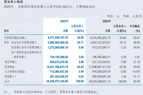 净利近百亿难掩隐忧:申万宏源投资收益撑起六成营收,四季度业绩“腰斩”,年内多家子公司收罚单 第2张 净利近百亿难掩隐忧:申万宏源投资收益撑起六成营收,四季度业绩“腰斩”,年内多家子公司收罚单 第2张