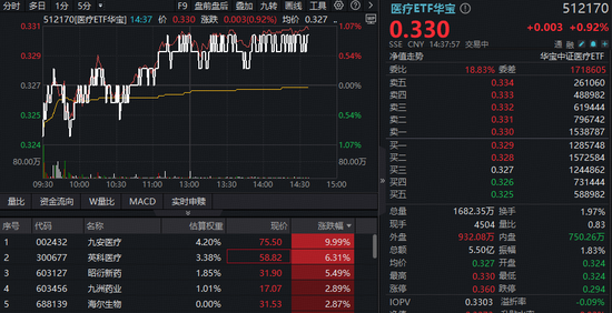 医疗股异动,九安医疗涨停走出2连板!华宝基金医疗ETF(512170)收复10日线 第1张 医疗股异动,九安医疗涨停走出2连板!华宝基金医疗ETF(512170)收复10日线 第1张