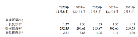 农业银行:2025年不良贷款率1.27%,较上年末下降3BP 第1张 农业银行:2025年不良贷款率1.27%,较上年末下降3BP 第1张